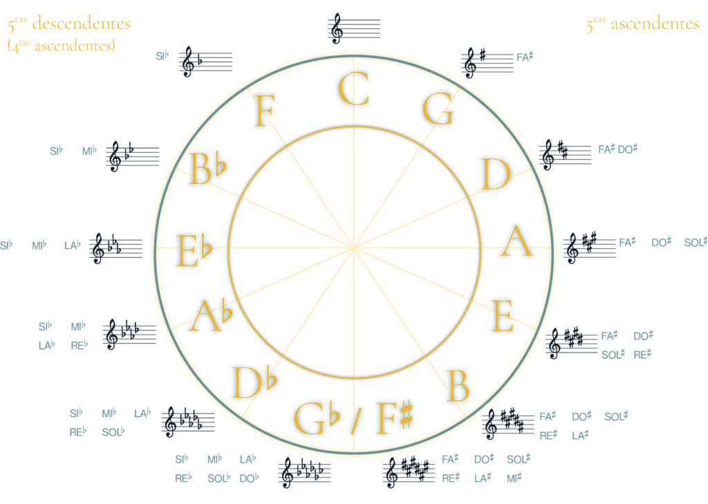 QUINTA en la MÚSICA: Concepto y Definición Esencial