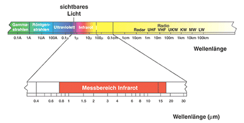 RADIACIÓN INFRARROJA: Tipos, Historia y Características