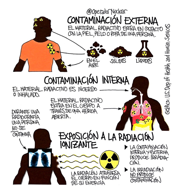 RADIOACTIVIDAD: Ejemplos y PELIGROS de la Radiación
