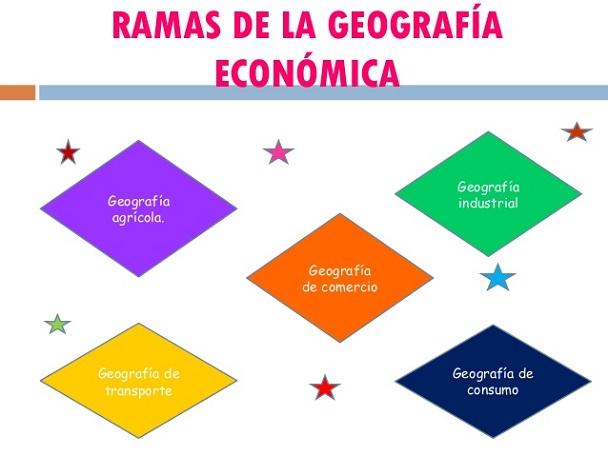 RAMAS de la GEOGRAFÍA ECONÓMICA: CONCEPTOS y CARACTERÍSTICAS