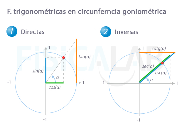RAZONES TRIGONOMÉTRICAS: CLASIFICACIÓN Y DEFINICIÓN ESENCIAL