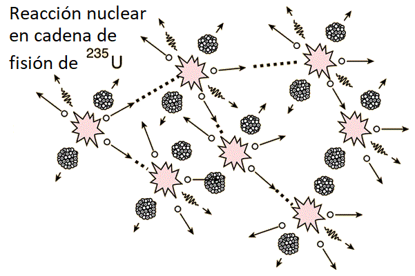 REACCIONES NUCLEARES: DEFINICIÓN y CONCEPTO Esencial