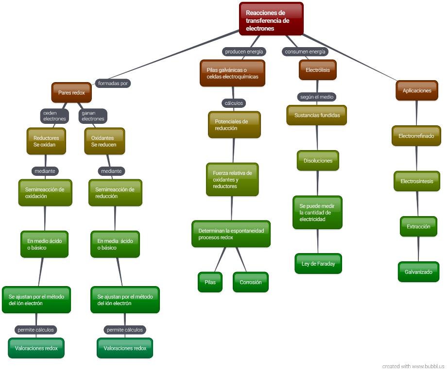 Reacciones REDOX: TIPOS, EJEMPLOS y APLICACIONES Clave