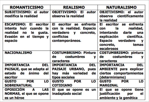 Realismo vs Naturalismo: ¡Descubre sus DIFERENCIAS!