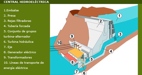 REPRESA HIDROELÉCTRICA: PARTES, CLASIFICACIÓN Y EJEMPLOS