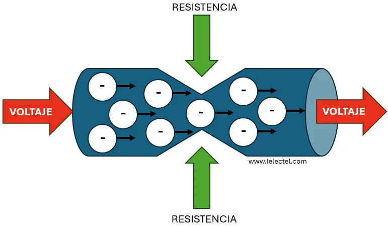 RESISTENCIA ELÉCTRICA: Definición y Concepto Clave