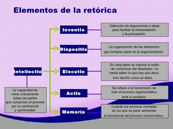 RETÓRICA: Significado y CARACTERÍSTICAS ESENCIALES