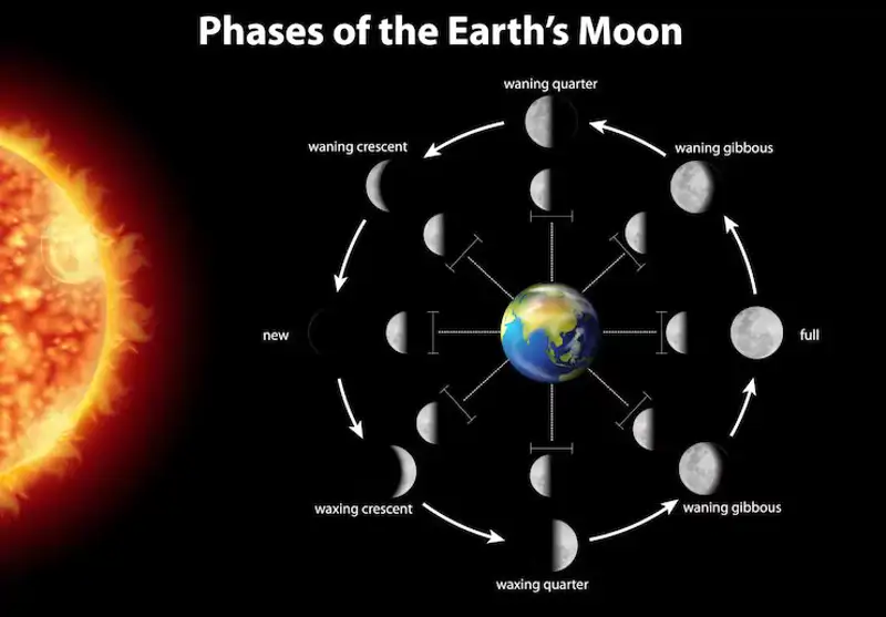 ROTACIÓN DE LA LUNA: DESCUBRE SU MISTERIO Y DURACIÓN
