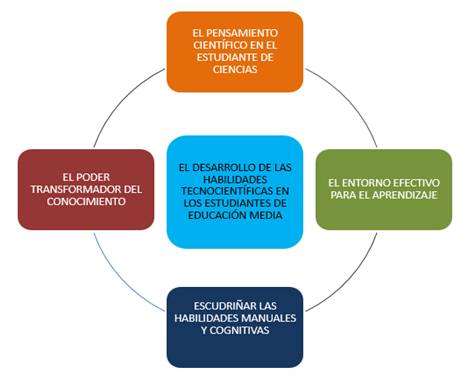 SABERES y PENSAMIENTO CIENTÍFICO: Descubre su Poder
