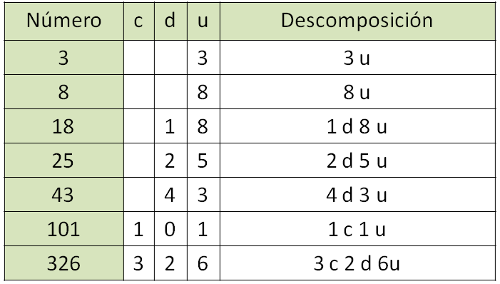 Sabes cómo identificar el valor de decenas, unidades y centenas