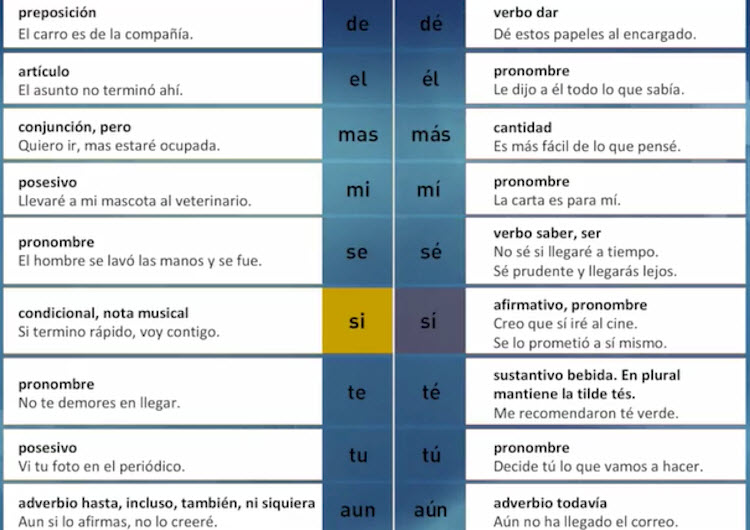 Sabías que hay monosílabos en español que llevan tilde