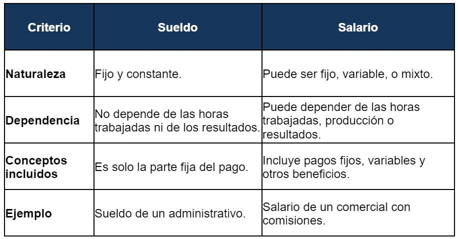 SALARIO: Significado y Concepto CLAVE que Debes Saber