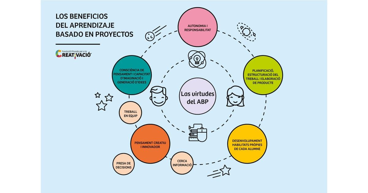SE DESARROLLARON PROYECTOS INTERESANTES – Aprende más