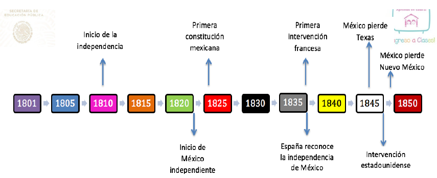 SIGLO XIX: ACONTECIMIENTOS CLAVE EN SU LÍNEA DEL TIEMPO