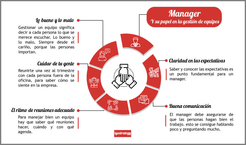 SIGNIFICADO de MANAGER: Descubre su FUNCIÓN y VALOR