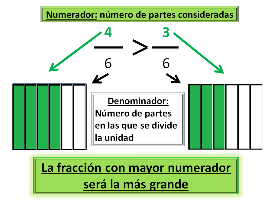 SIGNIFICADOS de las FRACCIONES: ¡Descubre su VALOR!