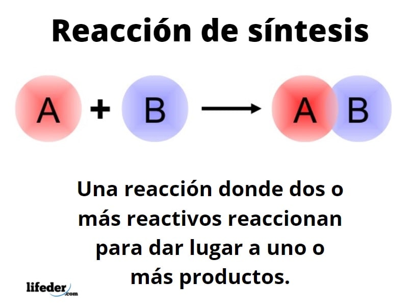 SINTETIZACIÓN en Química: Definición y Concepto Clave