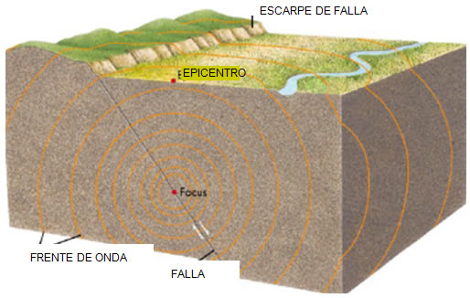 SISMOS: CONCEPTO, CAUSAS y TIPOS que Debes Conocer