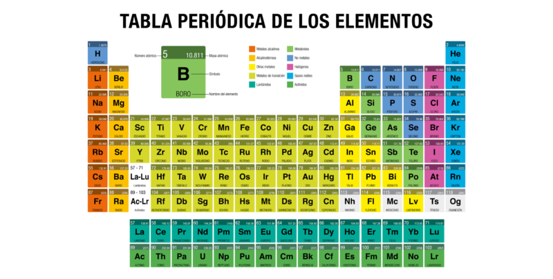 Sistema de CLASIFICACIÓN de ELEMENTOS QUÍMICOS Cómo