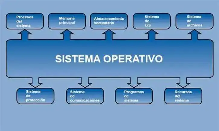 SISTEMA OPERATIVO: CARACTERÍSTICAS y TIPOS IMPRESCINDIBLES