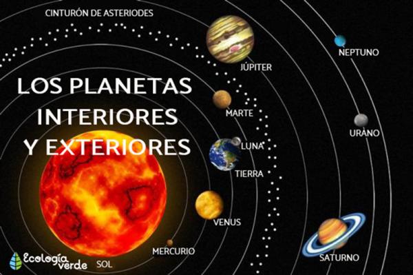 SISTEMA SOLAR: Descubre los PLANETAS INTERIORES y EXTERIORES