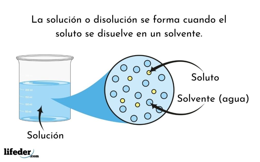 SOLVENTE: DEFINICIÓN CLARA y SU IMPORTANCIA EN QUÍMICA