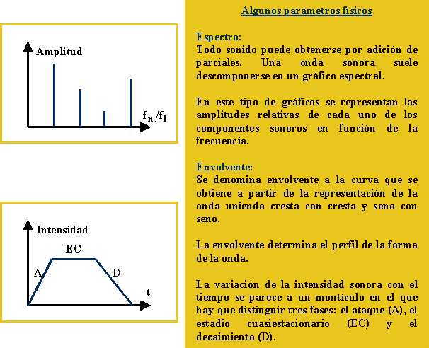 SONIDO: Características, Propiedades y Su interesante FISICA