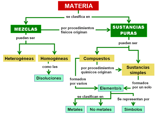 SUSTANCIA PURA: Tipos, Ejemplos y MEZCLAS ¡Descúbrelo!