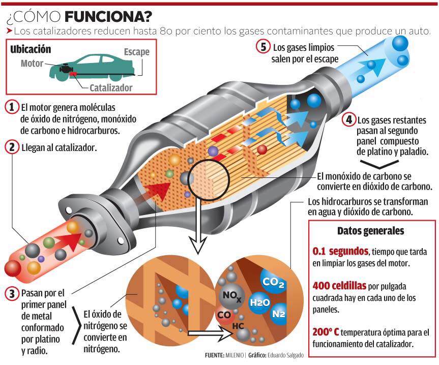 SUSTANCIAS CATALIZADORAS: Tipos y Definición Esencial