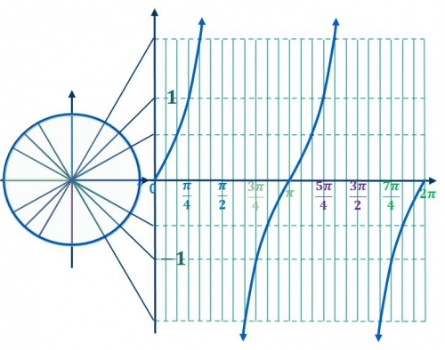 TABLA DE TANGENTES: Domina la FUNCIÓN TANGENTE ¡YA!