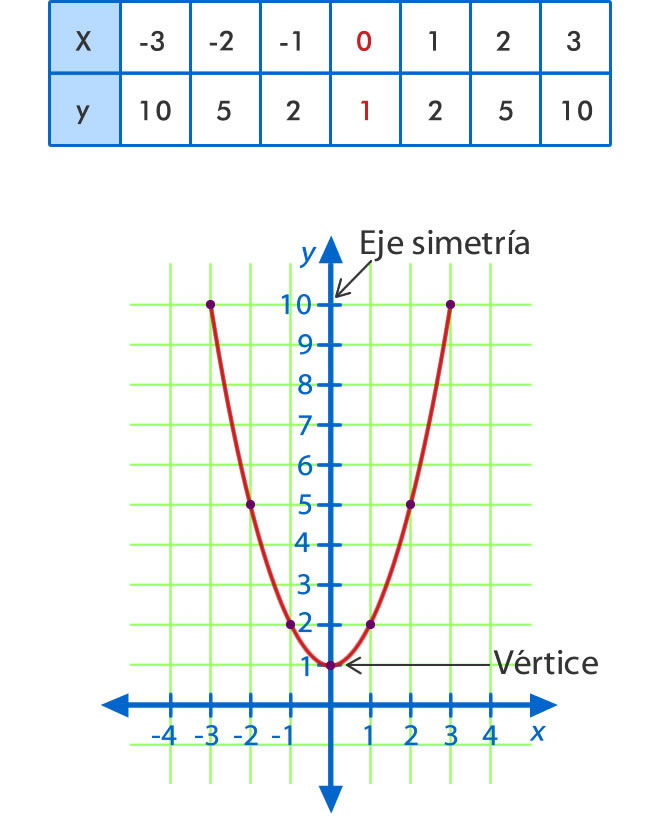 Te gustaría aprender sobre la función cuadrática con una tabla