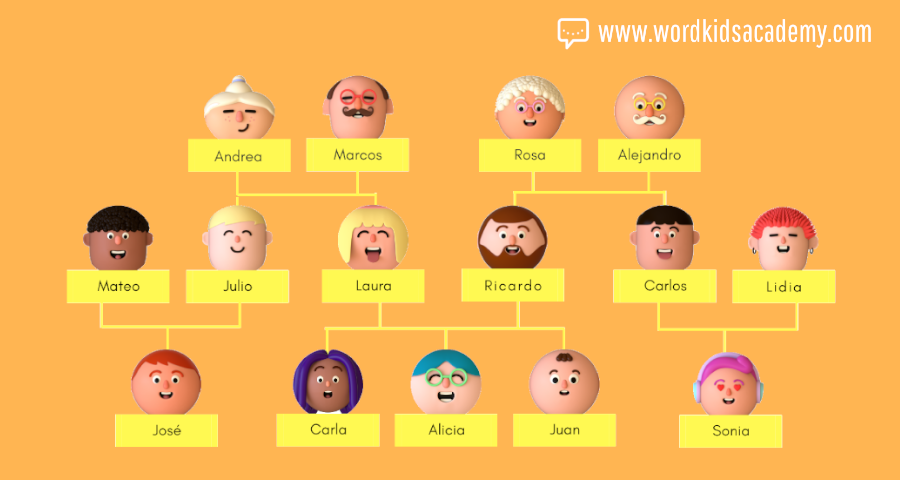 Te gustaría aprender sobre nombres de familias jugando