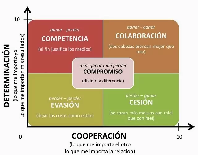 Técnicas efectivas para la RESOLUCIÓN de CONFLICTOS