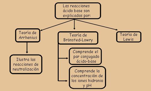 TEORÍA DE ARRENHIUS: PROPIEDADES de ÁCIDOS y BASES