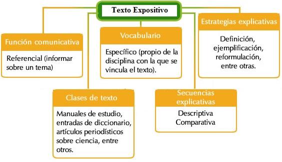 TEXTO EXPOSITIVO: TIPOS, RECURSOS y EJEMPLOS Claves
