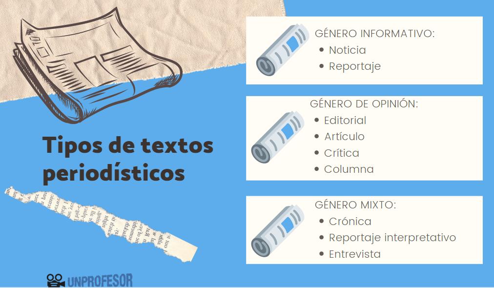 TEXTOS PERIODÍSTICOS: Qué son y CUÁLES son sus TIPOS