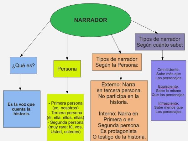 TIPO DE TEXTOS NARRATIVOS: CARACTERÍSTICAS Y ESTRUCTURA