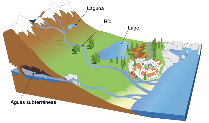 Tipos de AGUAS CONTINENTALES y OCEÁNICAS ¡Descúbrelas!