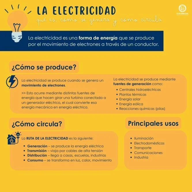 TIPOS DE ENERGÍA ELÉCTRICA: Conceptos y Usos Esenciales