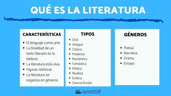 TIPOS DE LITERATURA: DESCUBRE CARACTERÍSTICAS Y EJEMPLOS