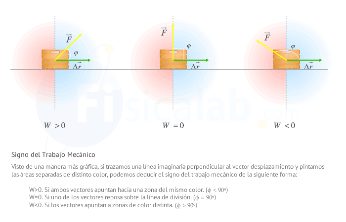 TRABAJO EN FÍSICA: QUÉ ES y TIPOS QUE DEBES CONOCER