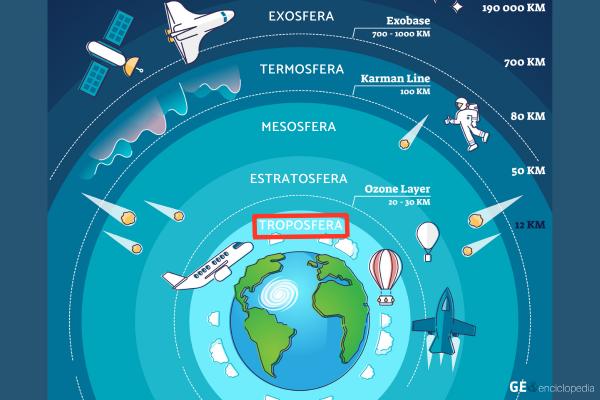 TROPOSFERA: QUÉ ES y sus PRINCIPALES CARACTERÍSTICAS