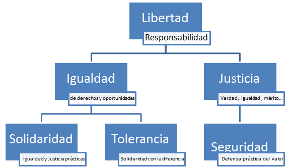 VALORES DE LA LIBERTAD: Ejemplos y LÍMITES Revelados