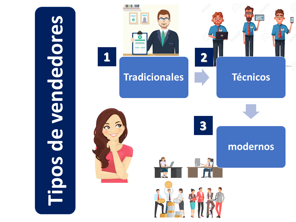 Vendedores: DEFINICIÓN, CARACTERÍSTICAS y TIPOS Esenciales