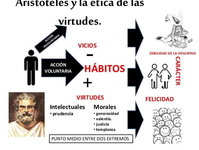 VICIOS: Significado, Tipos y Relación con VIRTUDES
