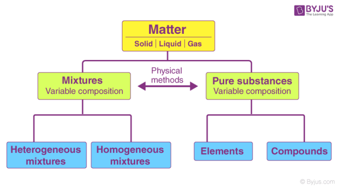 What is a substance Definition, types, and key examples explained